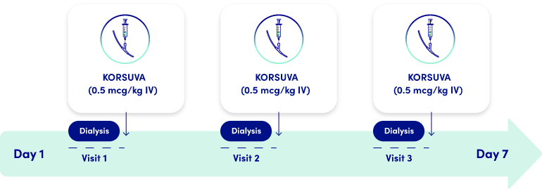 KORSUVA recommended dosage is 0.5 mcg/kg IV at end of each hemodialysis session: Dosing schedule for 3 visits, Days 1 to 7